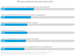 Turnover statistics from employees and active job seekers can help recruiters and hr managers understand why people are leaving or how they can attract top talent. The 3 Industries With The Highest Turnover Rates Linkedin Talent Blog