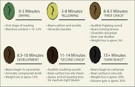 How Coffee Changes During The Roasting Process Associated