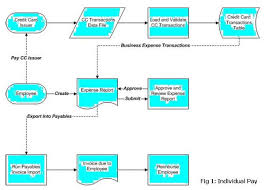Credit Card Transactions In Iexpense Process Flows