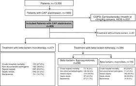 Flow Diagram Of The Patients With Community Acquired