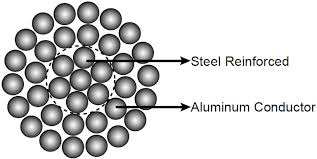 aluminum conductor steel reinforced acsr cables abc