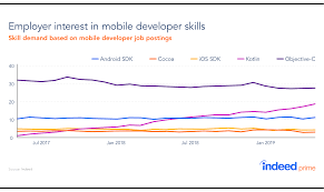 What is the job demand for computer science professionals in malaysia? Job Data Shows Spike In Android Skills Demand But Mobile Job Searches Are Down Adtmag