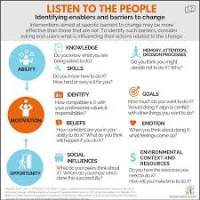 Veranderen Is Mensenwerk In 2020 Change Management Organizational Behavior Social Influence