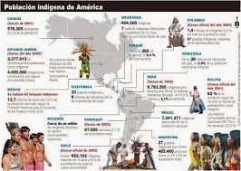 Pueblos Indigenas En America Latina Bitacora Internacional Teaching Spanish America Latina Education