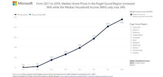 home price vs median household income ensuring a healthy