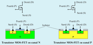 Tranzistoare cu efect de câmp mosfet cu canal de tip n. Despre Tranzistor Principii Fizice De FuncÅ£ionare Hobbytronica