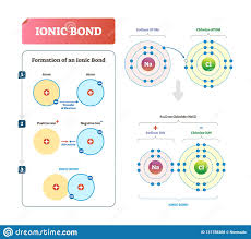 What occurs when the electrons hangout closer to one side of the bond? Diagram Flow Diagram Of Chemical Bonding Full Version Hd Quality Chemical Bonding Canvasdiagram Cinemateatroarmida It