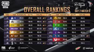 Here Is The Overall Rankings From Pubg Mobile Esports Facebook
