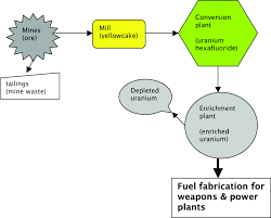 Now it is just a radiation filled dump. Nuclear Ontologies Hecht 2006 Constellations Wiley Online Library