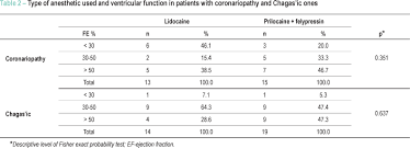 Effect Of Local Anesthetics With And Without Vasoconstrictor