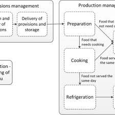 Typical Organization Chart Of A Food Serving Business