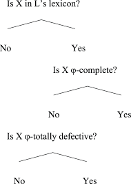 Another major systemic change was to the future tense, remodelled in vulgar latin with auxiliary verbs. Morpho Syntactic Variation In Romance V A Micro Parametric Approach