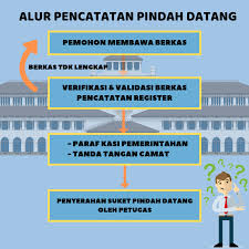Cara mengurus surat pindah domisi di ktp baru ada beberapa syarat dan prosedur yang harus dijalankan pemohon. Persyaratan Pencatatan Pindah Datang Ke Kota Bandung Kecamatan Sukasari