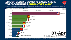 48 Of Global Covid 19 Cases Are In Top 3 Countries India Over 4 400 Youtube