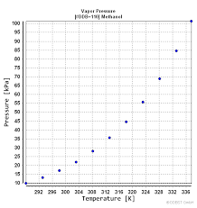 Vapor Pressure Of Methanol From Dortmund Data Bank