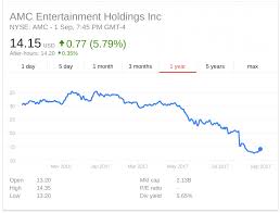 Get the latest amc entertainment holdings, inc. Cj Analysis Taking Stock Of Cinema Stocks Celluloid Junkie