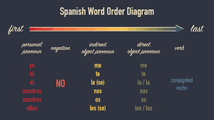 Spanish word order diagram pronouns negation direct indirect object pronoun  verb conjugation - Happy Hour Spanish