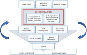 Gentrification and Displacement in the San Francisco Bay Area: A Comparison  of Measurement Approaches