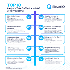 Zoho: Project Plus, An AI-Powered Project Management Tool