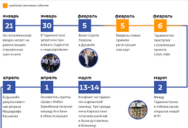 Glavnye Sobytiya 2019 Goda V Tadzhikistane Novosti Stanradar Novosti Centralnoj Azii