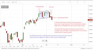 Bearish Signals All Over Tech Charts Nifty50 Forms A