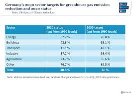 The scourge of hereditary columnists. Germany S Greenhouse Gas Emissions And Energy Transition Targets Clean Energy Wire
