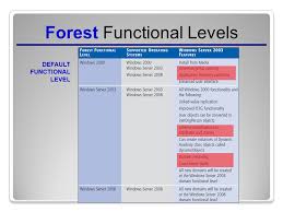 Overview Of Active Directory Domain Services Ppt Video Online Download