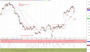 stochastic cmg chipotle mexican grill inc stock charting