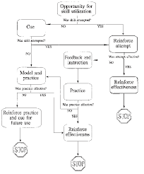 Generalization Flowchart For Social Skills Download