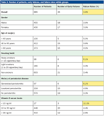 Check spelling or type a new query. Vitamin D Deficiency And Early Implant Failure What Every Clinician Should Know Dentistry Today