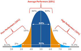 assessment standards and the bell curve teacherhead