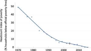 Compassion international defines poverty as an opportunity to free a child from dependence, scarcity and marginalization. Ethnic Inequality And Poverty In Malaysia Since May 1969 Part 2 Poverty Sciencedirect