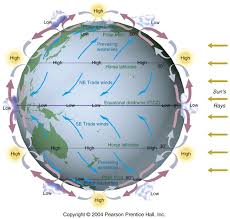Atmospheric Circulation Powered By Sunlight About 51 Of Incoming Energy Is Absorbed By Earth S Land Atmospheric Circulation Solar Energy Panels Solar Energy