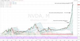 Nvidia Corporation Nvda Stock Isnt Done Correcting Yet