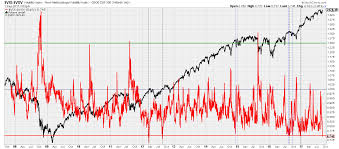 Vix Vxv Ratio Now Below 0 75 What Does This Mean For The