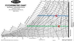 75 Problem Solving Carrier Psychrometric Chart Si Units