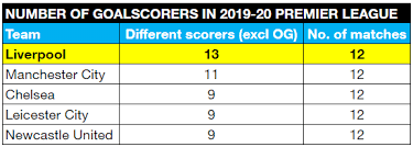 The Other Premier League Table Topped By Liverpool