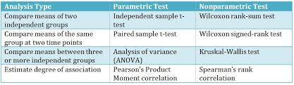 Table Of Statistical Tests And Their Uses Google Search Anova College Projects Psychology