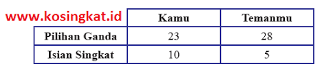 Kunci jawaban tematik tema 5 kelas 5. Kunci Jawaban Matematika Kelas 8 Halaman 228 229 Ayo Kita Berlatih 5 4 Kosingkat