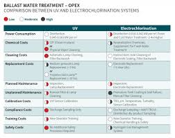 Ballast Water Treatment Opex Trojan Marinex