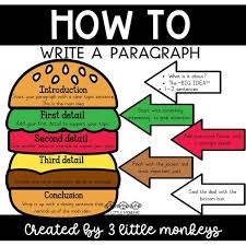 ▪️How to write a paragraph ~ HAMBURGER method▪️ Make paragraph writing fun  and easy with this colorful Hamburger Method Chart! The chart features a  top bun for the introduction, three sections for