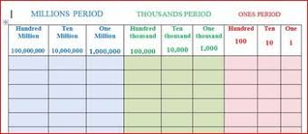 Place Value Chart Color Coded