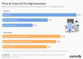 Chart Pros Cons Of The Gig Economy Statista