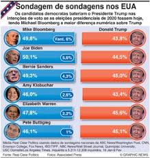 Marcelo quer assegurar votos nos lares. Eleicoes Nos Eua Sondagens Para As Eleicoes Presidenciais Infographic