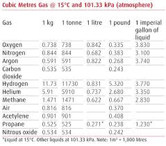 gas conversion tables boconline uk