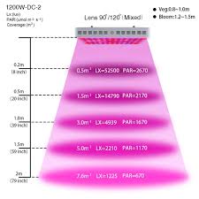 Light spectrum for growing plants indoors. Zimtown 1200w Led Grow Light Lamp Full Spectrum For Veg Greenhouse Indoor Plant Walmart Com Walmart Com