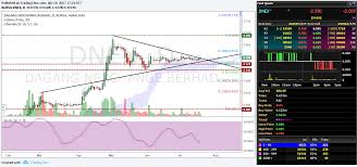 In malaysia, you don't actually do this process, the investment bank will simply pay you the difference automatically. Dnex Share Price Dagang Nexchange Berhad 4456