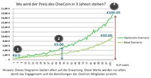 Onecoin Trend Price Chart Diagram Website