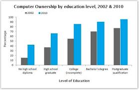 Ielts Writing Task 1 Model Answer From British Council Bar Charts