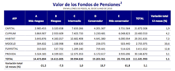 Para solicitar el 10%, el afiliado debe ingresar al sitio web habilitado por su afp. Mejores Afps Julio 2016 Afp Cuprum Afp Habitat Y Afp Modelo Rankia
